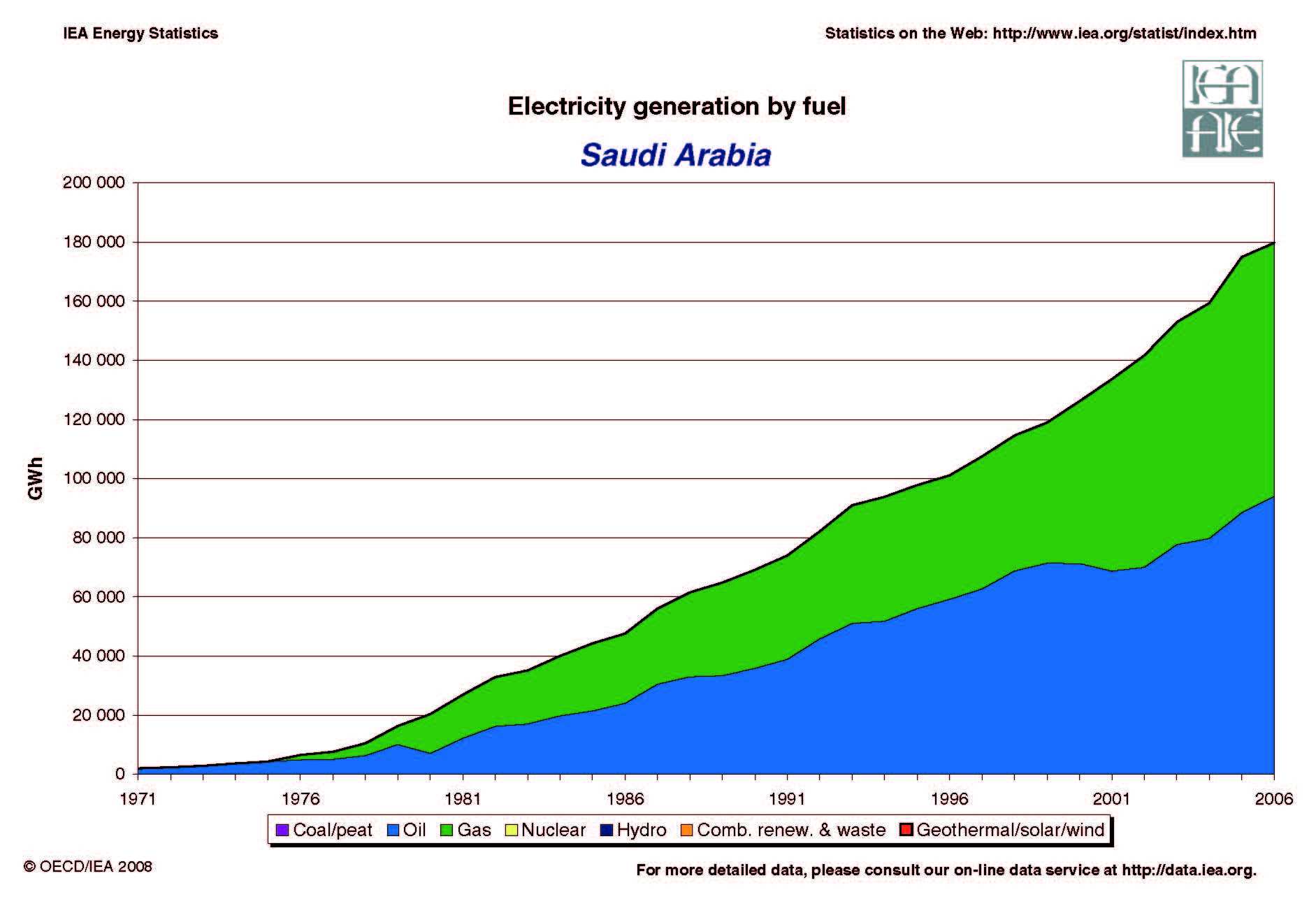Saudi Arabia Evolution of Electricity Generation by Fuel 1971 - 2005